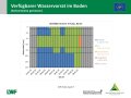 Flächendiagramm zur Wasserversorgung mit der x-Achse zu den Wochen von Februar bis Juli 2019 und der y-Achse zur Bodentiefe in cm. Farbig gefüllte Bereiche stellen die Quantität dar. Grün markiert steht für gute Wasserversorgung, blau für gesättigte Verhältnisse, rot für mangelhafte Versorgung und grau für keine Daten.