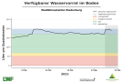 Liniendiagramme zur Wasserversorgung mit der x-Achse zu den Monaten Januar bis Mitte Mai 2021 und der y-Achse zum Wasservorrat im Boden. Dunkel schraffiert ist der Bereich der Vegetationsperiode ab Mai, blaue Markierung steht für einen gesättigten Oberboden, grün markiert steht für gute Wasserversorgung, orange für eingeschränkte und rot für mangelhafte. Wasserversorgung immer im grünen und blauen Bereich.