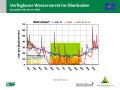 Liniendiagramme zur Wasserversorgung mit der x-Achse zu den Monaten Januar bis Dezember 2019 und der y-Achse zum Wasservorrat im Boden. Farbig dargestellt ist der Bereich der Vegetationsperiode, grün markiert steht für gute Wasserversorgung, orange für eingeschränkte und rot für mangelhafte.