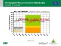 Liniendiagramme zur Wasserversorgung mit der x-Achse zu den Monaten Januar bis Dezember der Jahre  2019, 2020 und im langjährigen Mittel und der y-Achse zum Wasservorrat im Boden. Farbig dargestellt ist der Bereich der Vegetationsperiode, grün markiert steht für gute Wasserversorgung, orange für eingeschränkte und rot für mangelhafte.