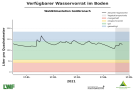 Liniendiagramme zur Wasserversorgung mit der x-Achse zu den Monaten Januar bis Mitte Mai 2021 und der y-Achse zum Wasservorrat im Boden. Dunkel schraffiert ist der Bereich der Vegetationsperiode ab Mai, blaue Markierung steht für einen gesättigten Oberboden, grün markiert steht für gute Wasserversorgung, orange für eingeschränkte und rot für mangelhafte. Wasserversorgung immer im grünen und blauen Bereich.