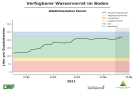 Liniendiagramme zur Wasserversorgung mit der x-Achse zu den Monaten Januar bis Mitte Mai 2021 und der y-Achse zum Wasservorrat im Boden. Dunkel schraffiert ist der Bereich der Vegetationsperiode ab Mai, blaue Markierung steht für einen gesättigten Oberboden, grün markiert steht für gute Wasserversorgung, orange für eingeschränkte und rot für mangelhafte. Wasserversorgung immer im grünen Bereich.