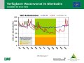 Liniendiagramme zur Wasserversorgung mit der x-Achse zu den Monaten Januar 2019 bis Juli 2019 und der y-Achse zum Wasservorrat im Boden. Farbig dargestellt ist der Bereich der Vegetationsperiode, grün markiert steht für gute Wasserversorgung, orange für eingeschränkte und rot für mangelhafte.