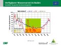 Liniendiagramme zur Wasserversorgung mit der x-Achse zu den Monaten Januar bis Dezember der Jahre  2019, 2020 und im langjährigen Mittel und der y-Achse zum Wasservorrat im Boden. Farbig dargestellt ist der Bereich der Vegetationsperiode, grün markiert steht für gute Wasserversorgung, orange für eingeschränkte und rot für mangelhafte.