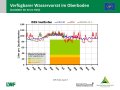 Liniendiagramme zur Wasserversorgung mit der x-Achse zu den Monaten Januar 2019 bis Juli 2019 und der y-Achse zum Wasservorrat im Boden. Farbig dargestellt ist der Bereich der Vegetationsperiode, grün markiert steht für gute Wasserversorgung, orange für eingeschränkte und rot für mangelhafte.