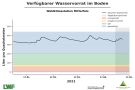 Liniendiagramme zur Wasserversorgung mit der x-Achse zu den Monaten Januar bis Mitte Mai 2021 und der y-Achse zum Wasservorrat im Boden. Dunkel schraffiert ist der Bereich der Vegetationsperiode ab Mai, blaue Markierung steht für einen gesättigten Oberboden, grün markiert steht für gute Wasserversorgung, orange für eingeschränkte und rot für mangelhafte. Wasserversorgung immer im blauen Bereich.