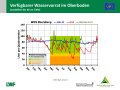 Liniendiagramme zur Wasserversorgung mit der x-Achse zu den Monaten Januar bis Dezember 2019 und der y-Achse zum Wasservorrat im Boden. Farbig dargestellt ist der Bereich der Vegetationsperiode, grün markiert steht für gute Wasserversorgung, orange für eingeschränkte und rot für mangelhafte.