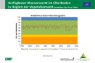 Liniendiagramme zum Füllstand der Bodenwasserspeicher mit der x-Achse zu den Jahren 1951 bis 2020 und der y-Achse zum Wasservorrat im Boden jeweils zum 1. Mai mit Trendlinien. Farbig dargestellt ist der Bereich der Wasserversorgung, grün markiert steht für gute Wasserversorgung, orange für eingeschränkte und rot für mangelhafte.