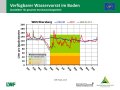 Liniendiagramme zur Wasserversorgung mit der x-Achse zu den Monaten Januar bis Dezember der Jahre  2019, 2020 und im langjährigen Mittel und der y-Achse zum Wasservorrat im Boden. Farbig dargestellt ist der Bereich der Vegetationsperiode, grün markiert steht für gute Wasserversorgung, orange für eingeschränkte und rot für mangelhafte.