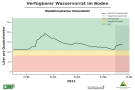 Liniendiagramme zur Wasserversorgung mit der x-Achse zu den Monaten Januar bis Mitte Mai 2021 und der y-Achse zum Wasservorrat im Boden. Dunkel schraffiert ist der Bereich der Vegetationsperiode ab Mai, blaue Markierung steht für einen gesättigten Oberboden, grün markiert steht für gute Wasserversorgung, orange für eingeschränkte und rot für mangelhafte. Wasserversorgung immer im grünen Bereich.