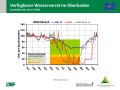 Liniendiagramme zur Wasserversorgung mit der x-Achse zu den Monaten Januar bis Dezember 2019 und der y-Achse zum Wasservorrat im Boden. Farbig dargestellt ist der Bereich der Vegetationsperiode, grün markiert steht für gute Wasserversorgung, orange für eingeschränkte und rot für mangelhafte.