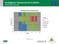 Flächendiagramm zur Wasserversorgung mit der x-Achse zu den Wochen von Februar bis Juli 2019 und der y-Achse zur Bodentiefe in cm. Farbig gefüllte Bereiche stellen die Quantität dar. Grün markiert steht für gute Wasserversorgung, blau für gesättigte Verhältnisse, rot für mangelhafte Versorgung und grau für keine Daten.