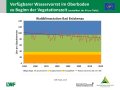 Liniendiagramme zum Füllstand der Bodenwasserspeicher mit der x-Achse zu den Jahren 1951 bis 2020 und der y-Achse zum Wasservorrat im Boden jeweils zum 1. Mai mit Trendlinien. Farbig dargestellt ist der Bereich der Wasserversorgung, grün markiert steht für gute Wasserversorgung, orange für eingeschränkte und rot für mangelhafte.