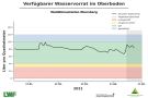 Liniendiagramme zur Wasserversorgung mit der x-Achse zu den Monaten Januar bis Mitte Mai 2021 und der y-Achse zum Wasservorrat im Boden. Dunkel schraffiert ist der Bereich der Vegetationsperiode ab Mai, blaue Markierung steht für einen gesättigten Oberboden, grün markiert steht für gute Wasserversorgung, orange für eingeschränkte und rot für mangelhafte. Wasserversorgung immer im grünen Bereich.