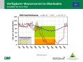 Liniendiagramme zur Wasserversorgung mit der x-Achse zu den Monaten Januar 2019 bis Juli 2019 und der y-Achse zum Wasservorrat im Boden. Farbig dargestellt ist der Bereich der Vegetationsperiode, grün markiert steht für gute Wasserversorgung, orange für eingeschränkte und rot für mangelhafte.