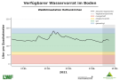 Liniendiagramme zur Wasserversorgung mit der x-Achse zu den Monaten Januar bis Mitte Mai 2021 und der y-Achse zum Wasservorrat im Boden. Dunkel schraffiert ist der Bereich der Vegetationsperiode ab Mai, blaue Markierung steht für einen gesättigten Oberboden, grün markiert steht für gute Wasserversorgung, orange für eingeschränkte und rot für mangelhafte. Wasserversorgung immer im grünen und blauen Bereich.