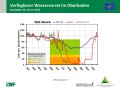 Liniendiagramme zur Wasserversorgung mit der x-Achse zu den Monaten Januar 2019 bis Juli 2019 und der y-Achse zum Wasservorrat im Boden. Farbig dargestellt ist der Bereich der Vegetationsperiode, grün markiert steht für gute Wasserversorgung, orange für eingeschränkte und rot für mangelhafte.