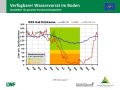 Liniendiagramme zur Wasserversorgung mit der x-Achse zu den Monaten Januar 2018 bis April 2019 und der y-Achse zum Wasservorrat im Boden. Farbig dargestellt ist der Bereich der Vegetationsperiode, grün markiert steht für gute Wasserversorgung, orange für eingeschränkte und rot für mangelhafte.