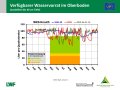 Liniendiagramme zur Wasserversorgung mit der x-Achse zu den Monaten Januar bis Dezember 2019 und der y-Achse zum Wasservorrat im Boden. Farbig dargestellt ist der Bereich der Vegetationsperiode, grün markiert steht für gute Wasserversorgung, orange für eingeschränkte und rot für mangelhafte.