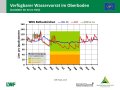 Liniendiagramme zur Wasserversorgung mit der x-Achse zu den Monaten Januar bis Dezember der Jahre  2019, 2020 und im langjährigen Mittel und der y-Achse zum Wasservorrat im Boden. Farbig dargestellt ist der Bereich der Vegetationsperiode, grün markiert steht für gute Wasserversorgung, orange für eingeschränkte und rot für mangelhafte.