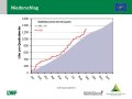 Grafik zu Messergebnissen der Waldklimastation Berchtesgaden.