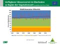 Liniendiagramme zum Füllstand der Bodenwasserspeicher mit der x-Achse zu den Jahren 1951-2019 und der y-Achse zum Wasservorrat im Boden mit Trendlinien. Farbig dargestellt ist der Bereich der Wasserversorgung, grün markiert steht für gute Wasserversorgung, orange für eingeschränkte und rot für mangelhafte.