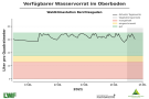 Liniendiagramme zur Wasserversorgung mit der x-Achse zu den Monaten Januar bis Mitte Mai 2021 und der y-Achse zum Wasservorrat im Boden. Dunkel schraffiert ist der Bereich der Vegetationsperiode ab Mai, blaue Markierung steht für einen gesättigten Oberboden, grün markiert steht für gute Wasserversorgung, orange für eingeschränkte und rot für mangelhafte. Wasserversorgung immer im grünen und blauen Bereich.