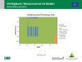 Flächendiagramm zur Wasserversorgung mit der x-Achse zu den Wochen Januar bis Mai 2020 und der y-Achse zur Bodentiefe in cm. Farbig gefüllte Bereiche stellen die Quantität dar. Grün markiert steht für gute Wasserversorgung, blau für gesättigte Verhältnisse, rot für mangelhafte Versorgung und grau für keine Daten.