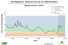 Liniendiagramme zur Wasserversorgung mit der x-Achse zu den Monaten Januar bis Mitte Mai 2021 und der y-Achse zum Wasservorrat im Boden. Dunkel schraffiert ist der Bereich der Vegetationsperiode ab Mai, blaue Markierung steht für einen gesättigten Oberboden, grün markiert steht für gute Wasserversorgung, orange für eingeschränkte und rot für mangelhafte. Wasserversorgung zumeist im grünen und blauen Bereich.