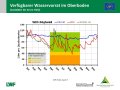 Liniendiagramme zur Wasserversorgung mit der x-Achse zu den Monaten Januar 2019 bis Juli 2019 und der y-Achse zum Wasservorrat im Boden. Farbig dargestellt ist der Bereich der Vegetationsperiode, grün markiert steht für gute Wasserversorgung, orange für eingeschränkte und rot für mangelhafte.