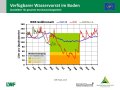 Liniendiagramme zur Wasserversorgung mit der x-Achse zu den Monaten Januar bis Dezember der Jahre  2019, 2020 und im langjährigen Mittel und der y-Achse zum Wasservorrat im Boden. Farbig dargestellt ist der Bereich der Vegetationsperiode, grün markiert steht für gute Wasserversorgung, orange für eingeschränkte und rot für mangelhafte.