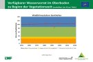 Liniendiagramme zum Füllstand der Bodenwasserspeicher mit der x-Achse zu den Jahren 1951 bis 2020 und der y-Achse zum Wasservorrat im Boden jeweils zum 1. Mai mit Trendlinien. Farbig dargestellt ist der Bereich der Wasserversorgung, grün markiert steht für gute Wasserversorgung, orange für eingeschränkte und rot für mangelhafte.