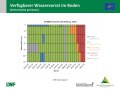 Flächendiagramm zur Wasserversorgung mit der x-Achse zu den Wochen von Februar bis Juli 2019 und der y-Achse zur Bodentiefe in cm. Farbig gefüllte Bereiche stellen die Quantität dar. Grün markiert steht für gute Wasserversorgung, blau für gesättigte Verhältnisse, rot für mangelhafte Versorgung und grau für keine Daten.