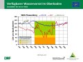 Liniendiagramme zur Wasserversorgung mit der x-Achse zu den Monaten Januar bis Dezember der Jahre  2019, 2020 und im langjährigen Mittel und der y-Achse zum Wasservorrat im Boden. Farbig dargestellt ist der Bereich der Vegetationsperiode, grün markiert steht für gute Wasserversorgung, orange für eingeschränkte und rot für mangelhafte.