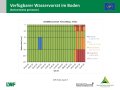 Flächendiagramm zur Wasserversorgung mit der x-Achse zu den Wochen von Februar bis Juli 2019 und der y-Achse zur Bodentiefe in cm. Farbig gefüllte Bereiche stellen die Quantität dar. Grün markiert steht für gute Wasserversorgung, blau für gesättigte Verhältnisse, rot für mangelhafte Versorgung und grau für keine Daten.