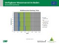 Flächendiagramm zur Wasserversorgung mit der x-Achse zu den Wochen von Februar bis Juli 2019 und der y-Achse zur Bodentiefe in cm. Farbig gefüllte Bereiche stellen die Quantität dar. Grün markiert steht für gute Wasserversorgung, blau für gesättigte Verhältnisse, rot für mangelhafte Versorgung und grau für keine Daten.