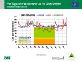 Liniendiagramme zur Wasserversorgung mit der x-Achse zu den Monaten Januar bis Dezember 2019 und der y-Achse zum Wasservorrat im Boden. Farbig dargestellt ist der Bereich der Vegetationsperiode, grün markiert steht für gute Wasserversorgung, orange für eingeschränkte und rot für mangelhafte.