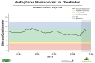 Liniendiagramme zur Wasserversorgung mit der x-Achse zu den Monaten Januar bis Mitte Mai 2021 und der y-Achse zum Wasservorrat im Boden. Dunkel schraffiert ist der Bereich der Vegetationsperiode ab Mai, blaue Markierung steht für einen gesättigten Oberboden, grün markiert steht für gute Wasserversorgung, orange für eingeschränkte und rot für mangelhafte. Wasserversorgung immer im grünen Bereich.