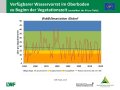 Liniendiagramme zum Füllstand der Bodenwasserspeicher mit der x-Achse zu den Jahren 1951 bis 2020 und der y-Achse zum Wasservorrat im Boden jeweils zum 1. Mai mit Trendlinien. Farbig dargestellt ist der Bereich der Wasserversorgung, grün markiert steht für gute Wasserversorgung, orange für eingeschränkte und rot für mangelhafte.