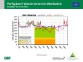 Liniendiagramme zur Wasserversorgung mit der x-Achse zu den Monaten Januar 2019 bis Juli 2019 und der y-Achse zum Wasservorrat im Boden. Farbig dargestellt ist der Bereich der Vegetationsperiode, grün markiert steht für gute Wasserversorgung, orange für eingeschränkte und rot für mangelhafte.