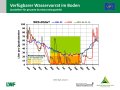 Liniendiagramme zur Wasserversorgung mit der x-Achse zu den Monaten Januar bis Dezember 2019 und der y-Achse zum Wasservorrat im Boden. Farbig dargestellt ist der Bereich der Vegetationsperiode, grün markiert steht für gute Wasserversorgung, orange für eingeschränkte und rot für mangelhafte.