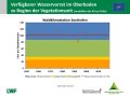 Liniendiagramme zum Füllstand der Bodenwasserspeicher mit der x-Achse zu den Jahren 1951-2019 und der y-Achse zum Wasservorrat im Boden mit Trendlinien. Farbig dargestellt ist der Bereich der Wasserversorgung, grün markiert steht für gute Wasserversorgung, orange für eingeschränkte und rot für mangelhafte.