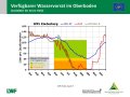 Liniendiagramme zur Wasserversorgung mit der x-Achse zu den Monaten Januar 2019 bis Juli 2019 und der y-Achse zum Wasservorrat im Boden. Farbig dargestellt ist der Bereich der Vegetationsperiode, grün markiert steht für gute Wasserversorgung, orange für eingeschränkte und rot für mangelhafte.