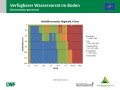 Flächendiagramm zur Wasserversorgung mit der x-Achse zu den Wochen von Februar bis Juli 2019 und der y-Achse zur Bodentiefe in cm. Farbig gefüllte Bereiche stellen die Quantität dar. Grün markiert steht für gute Wasserversorgung, blau für gesättigte Verhältnisse, rot für mangelhafte Versorgung und grau für keine Daten.