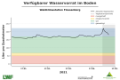 Liniendiagramme zur Wasserversorgung mit der x-Achse zu den Monaten Januar bis Mitte Mai 2021 und der y-Achse zum Wasservorrat im Boden. Dunkel schraffiert ist der Bereich der Vegetationsperiode ab Mai, blaue Markierung steht für einen gesättigten Oberboden, grün markiert steht für gute Wasserversorgung, orange für eingeschränkte und rot für mangelhafte. Wasserversorgung immer im grünen und blauen Bereich.