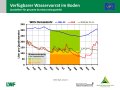 Liniendiagramme zur Wasserversorgung mit der x-Achse zu den Monaten Januar bis Dezember 2019 und der y-Achse zum Wasservorrat im Boden. Farbig dargestellt ist der Bereich der Vegetationsperiode, grün markiert steht für gute Wasserversorgung, orange für eingeschränkte und rot für mangelhafte.