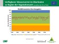 Liniendiagramme zum Füllstand der Bodenwasserspeicher mit der x-Achse zu den Jahren 1951-2019 und der y-Achse zum Wasservorrat im Boden mit Trendlinien. Farbig dargestellt ist der Bereich der Wasserversorgung, grün markiert steht für gute Wasserversorgung, orange für eingeschränkte und rot für mangelhafte.