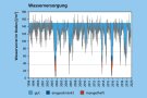 Grafik die den Bodenwasservorrat in Litern und Jahren mit Hilfe von blauen Spitzen zeigt