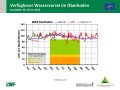 Liniendiagramme zur Wasserversorgung mit der x-Achse zu den Monaten Januar bis Dezember der Jahre  2019, 2020 und im langjährigen Mittel und der y-Achse zum Wasservorrat im Boden. Farbig dargestellt ist der Bereich der Vegetationsperiode, grün markiert steht für gute Wasserversorgung, orange für eingeschränkte und rot für mangelhafte.