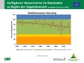 Liniendiagramme zum Füllstand der Bodenwasserspeicher mit der x-Achse zu den Jahren 1951-2019 und der y-Achse zum Wasservorrat im Boden mit Trendlinien. Farbig dargestellt ist der Bereich der Wasserversorgung, grün markiert steht für gute Wasserversorgung, orange für eingeschränkte und rot für mangelhafte.